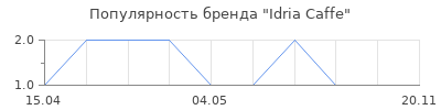 Популярность Idria Caffe