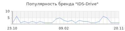 Популярность IDS-Drive