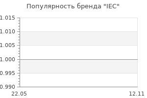 Популярность бренда IEC