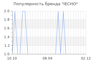 Популярность бренда iecho