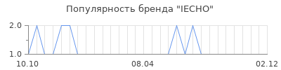 Популярность iecho