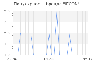 Популярность бренда IECON