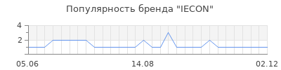 Популярность IECON