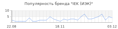 Популярность iek иэк