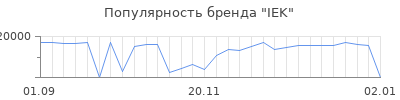 Популярность iek