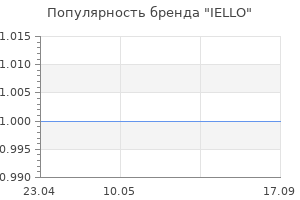 Популярность бренда IELLO