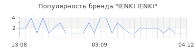 Популярность ienki ienki