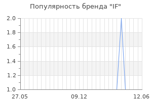 Популярность бренда if