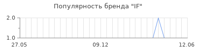 Популярность if
