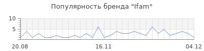 Популярность ifam