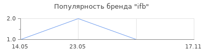 Популярность ifb