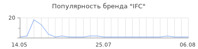 Популярность IFC