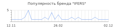 Популярность IFERS