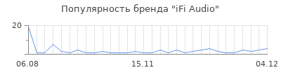 Популярность ifi audio