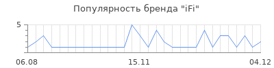 Популярность ifi