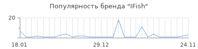 Популярность ifish