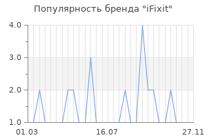 Популярность бренда ifixit