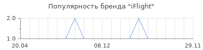 Популярность iFlight