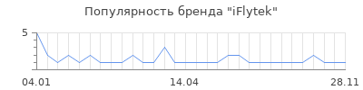 Популярность iFlytek