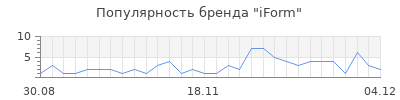 Популярность iForm