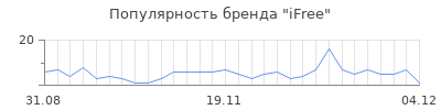 Популярность ifree