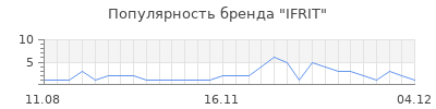 Популярность ifrit