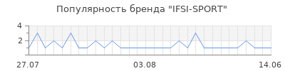 Популярность ifsi sport