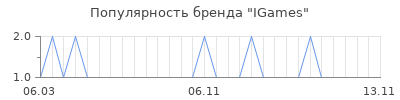 Популярность igames