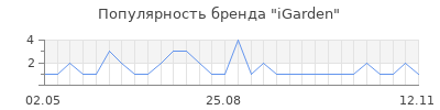 Популярность igarden