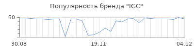 Популярность igc