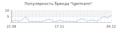 Популярность igermann