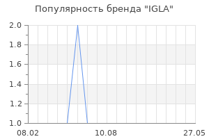 Популярность бренда igla