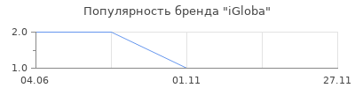 Популярность iGloba