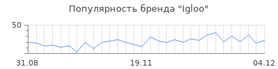 Популярность igloo