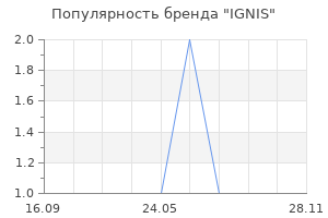 Популярность бренда IGNIS