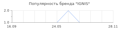 Популярность IGNIS