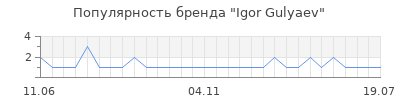 Популярность igor gulyaev
