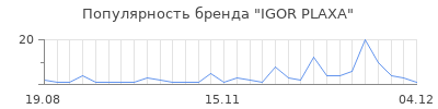 Популярность igor plaxa
