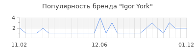 Популярность igor york