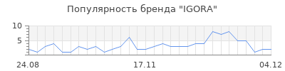 Популярность igora