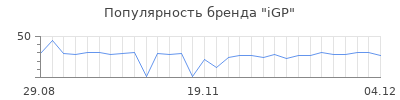 Популярность iGP