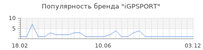 Популярность iGPSPORT