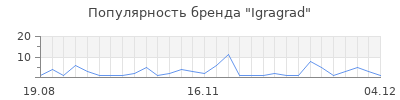 Популярность igragrad