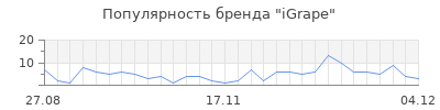 Популярность iGrape