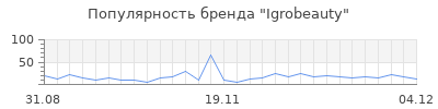 Популярность igrobeauty