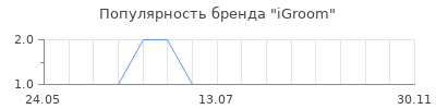 Популярность iGroom