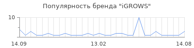 Популярность iGROWS