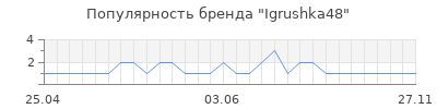 Популярность Igrushka48