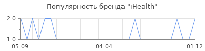 Популярность ihealth