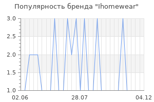 Популярность бренда Ihomewear